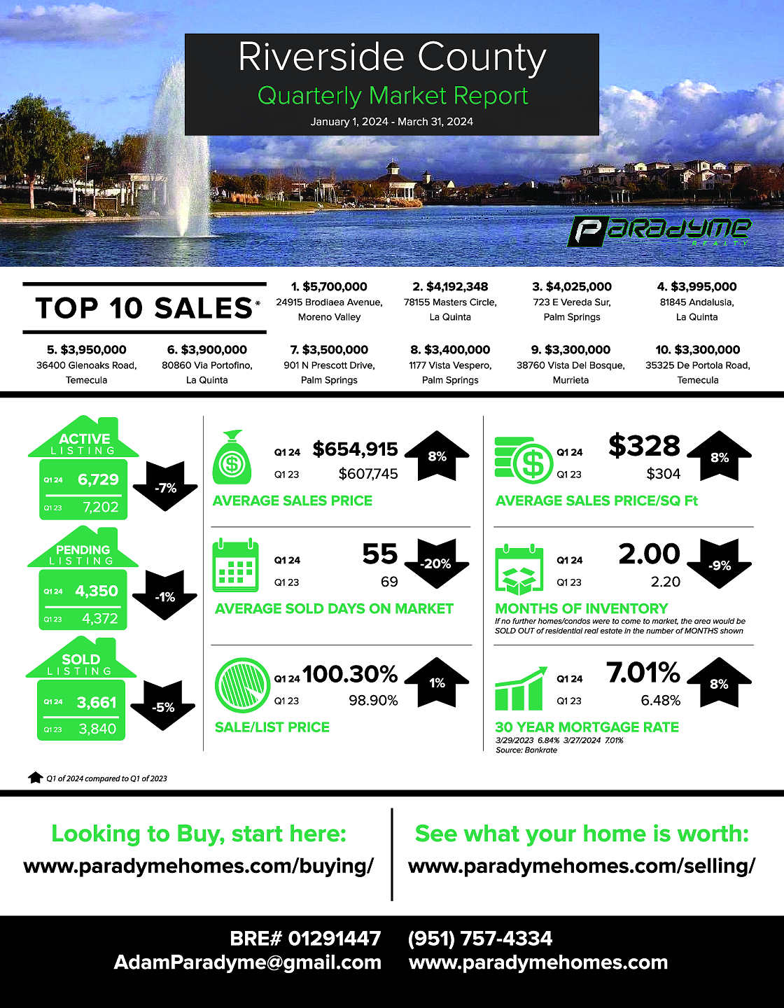 Real Estate Market Update | Riverside County | 1st Quarter 2024